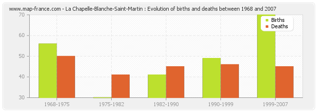 La Chapelle-Blanche-Saint-Martin : Evolution of births and deaths between 1968 and 2007
